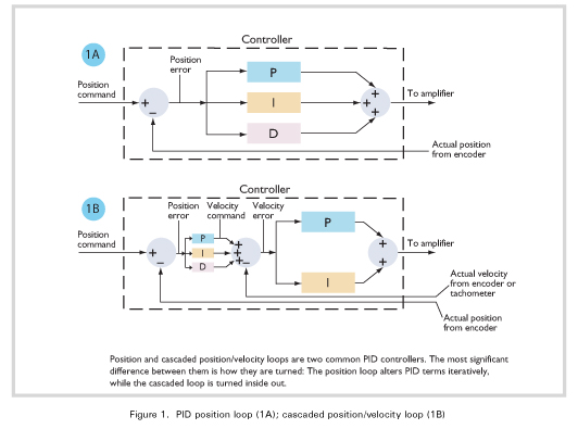 Auto tuning methods for servo drives